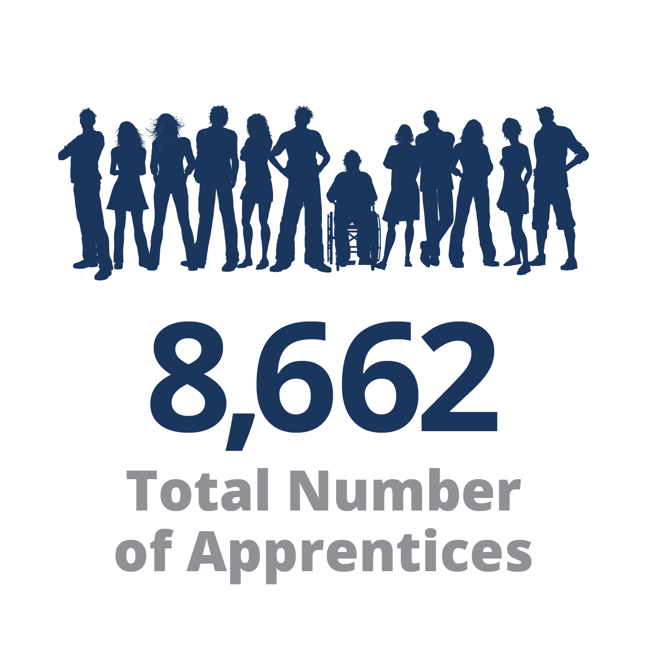 8,747 Total Number of Apprentices
