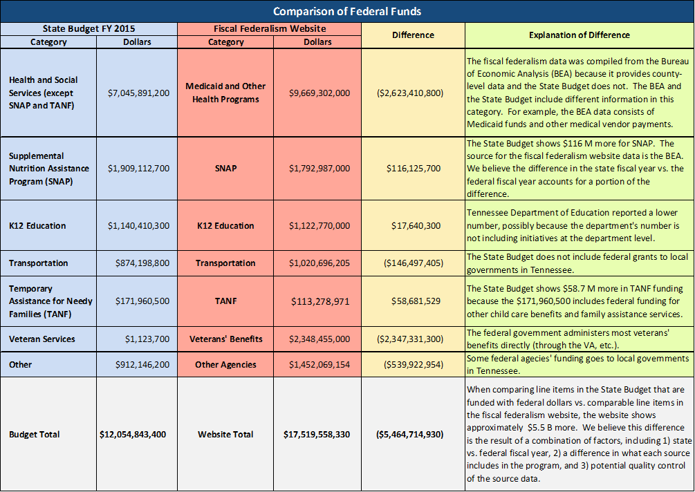 Comparison of Federal funds