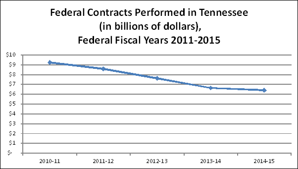 Federal contracts performed in Tennessee