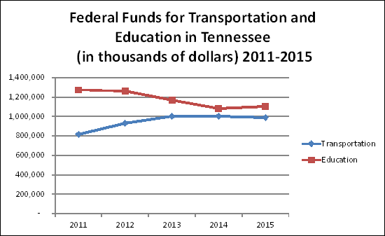 Federal Funds for Transportation and Education in Tennessee