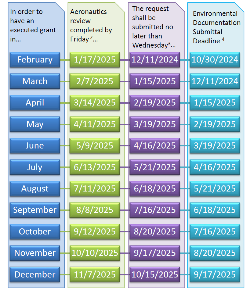 2025 PSR Dates and Environmental Submittal Deadlines
