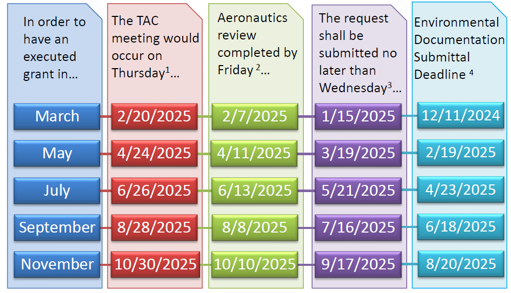 2025 TAC Dates and Environmental Submittal Deadlines