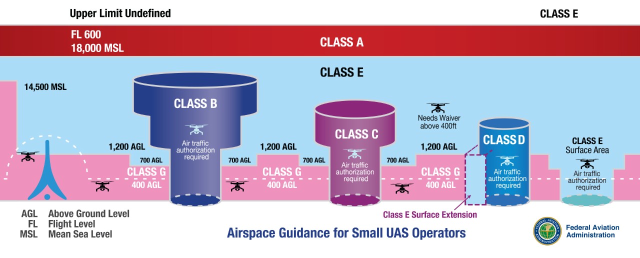 Airspace Guidance for sUAS Operators