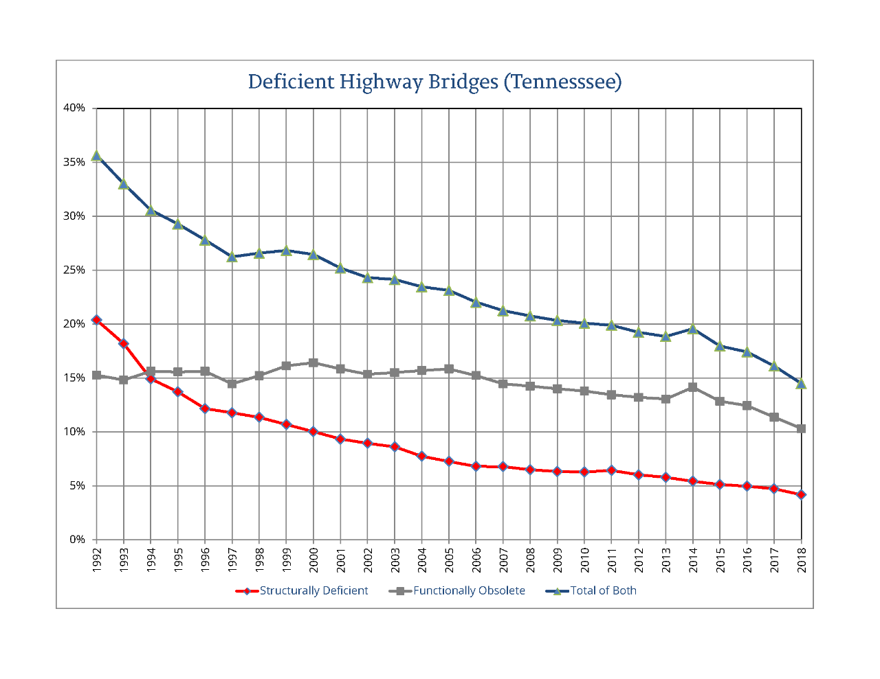 graph representing the number of deficient highway bridges in Tennessee